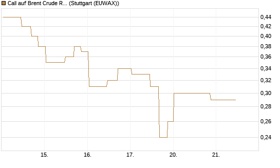Call auf Brent Crude Rohöl ICE 11/26 [UniCredit Bank GmbH] Chart