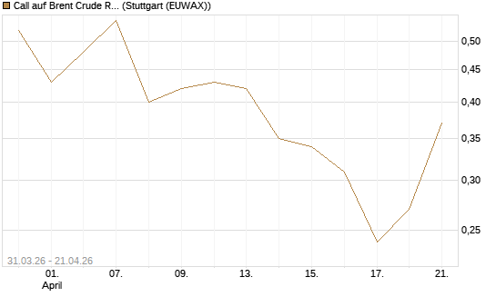 Call auf Brent Crude Rohöl ICE 11/26 [UniCredit Bank GmbH] Chart