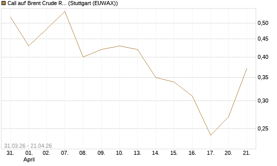 Call auf Brent Crude Rohöl ICE 11/26 [UniCredit Bank GmbH] Chart