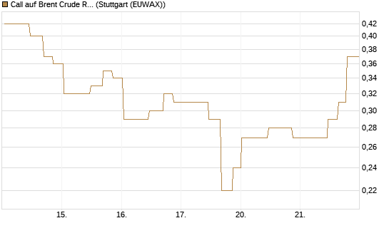 Call auf Brent Crude Rohöl ICE 11/26 [UniCredit Bank GmbH] Chart