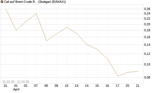 Call auf Brent Crude Rohöl ICE 11/26 [UniCredit Bank GmbH] Chart
