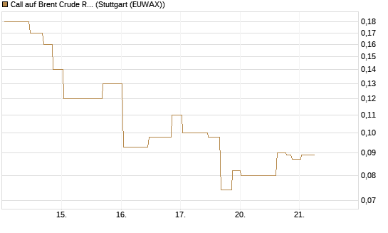 Call auf Brent Crude Rohöl ICE 11/26 [UniCredit Bank GmbH] Chart