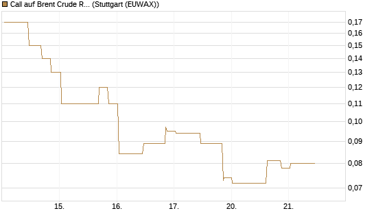 Call auf Brent Crude Rohöl ICE 11/26 [UniCredit Bank GmbH] Chart
