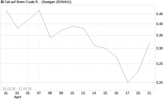 Call auf Brent Crude Rohöl ICE 11/26 [UniCredit Bank GmbH] Chart