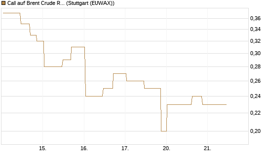 Call auf Brent Crude Rohöl ICE 11/26 [UniCredit Bank GmbH] Chart