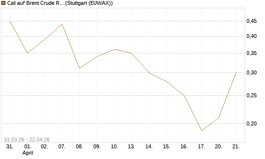 Call auf Brent Crude Rohöl ICE 11/26 [UniCredit Bank GmbH] Chart