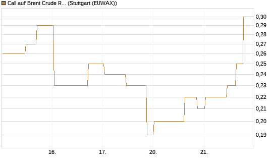 Call auf Brent Crude Rohöl ICE 11/26 [UniCredit Bank GmbH] Chart