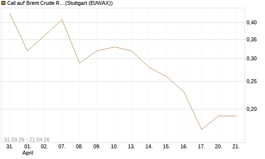 Call auf Brent Crude Rohöl ICE 11/26 [UniCredit Bank GmbH] Chart