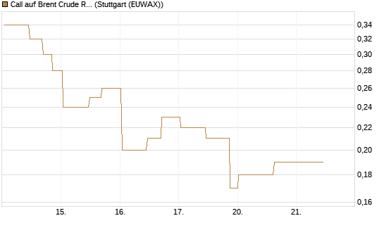 Call auf Brent Crude Rohöl ICE 11/26 [UniCredit Bank GmbH] Chart