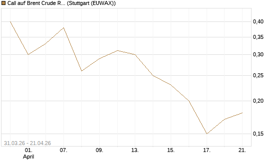 Call auf Brent Crude Rohöl ICE 11/26 [UniCredit Bank GmbH] Chart
