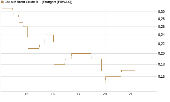 Call auf Brent Crude Rohöl ICE 11/26 [UniCredit Bank GmbH] Chart