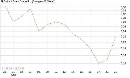 Call auf Brent Crude Rohöl ICE 11/26 [UniCredit Bank GmbH] Chart