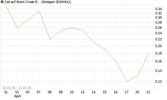 Call auf Brent Crude Rohöl ICE 11/26 [UniCredit Bank GmbH] Chart