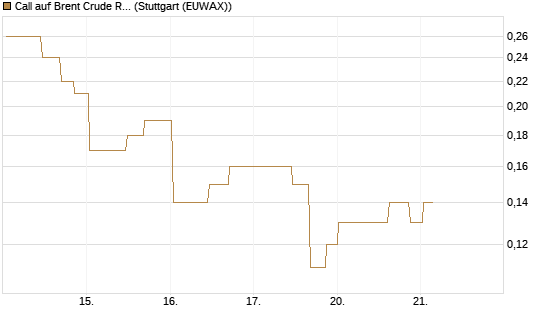 Call auf Brent Crude Rohöl ICE 11/26 [UniCredit Bank GmbH] Chart