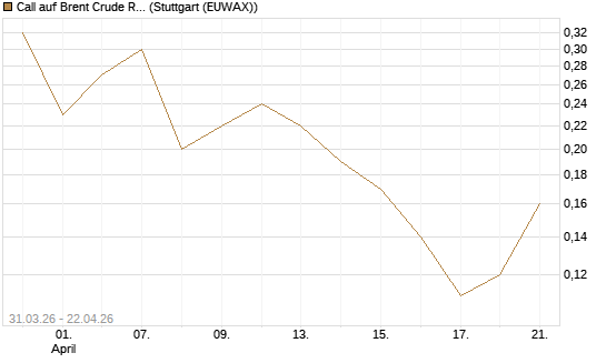 Call auf Brent Crude Rohöl ICE 11/26 [UniCredit Bank GmbH] Chart