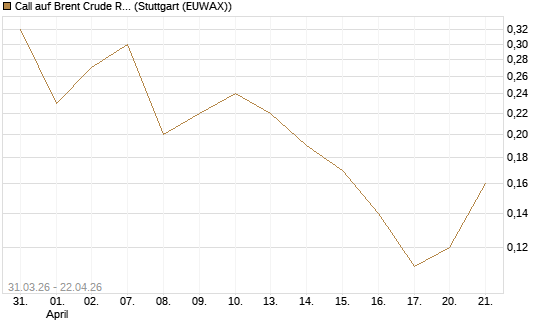 Call auf Brent Crude Rohöl ICE 11/26 [UniCredit Bank GmbH] Chart