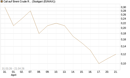 Call auf Brent Crude Rohöl ICE 11/26 [UniCredit Bank GmbH] Chart