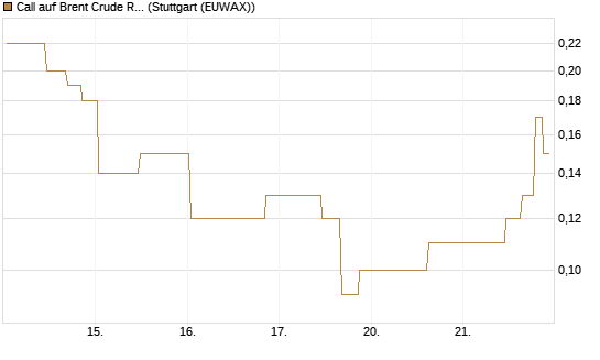 Call auf Brent Crude Rohöl ICE 11/26 [UniCredit Bank GmbH] Chart