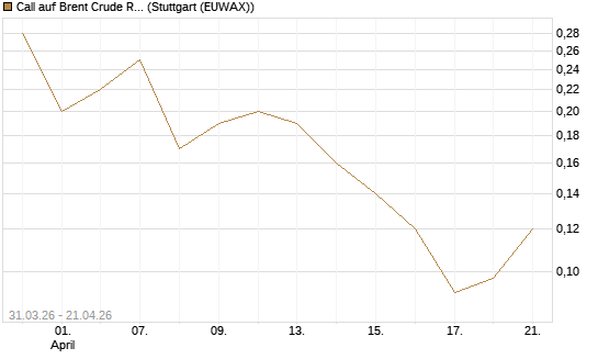Call auf Brent Crude Rohöl ICE 11/26 [UniCredit Bank GmbH] Chart