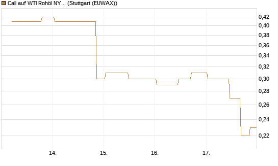 Call auf WTI Rohöl NYMEX 10/26 [UniCredit Bank GmbH] Chart