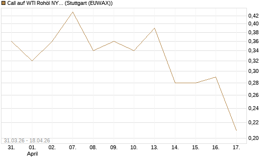 Call auf WTI Rohöl NYMEX 10/26 [UniCredit Bank GmbH] Chart