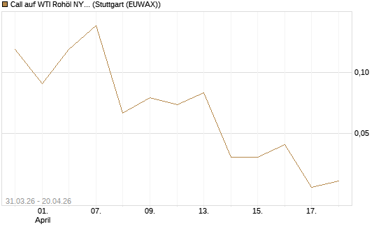 Call auf WTI Rohöl NYMEX 07/26 [UniCredit Bank GmbH] Chart