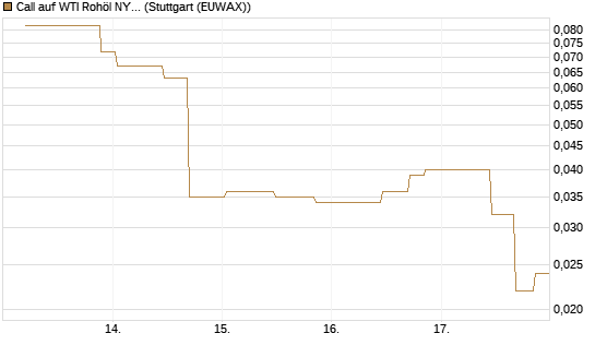 Call auf WTI Rohöl NYMEX 07/26 [UniCredit Bank GmbH] Chart