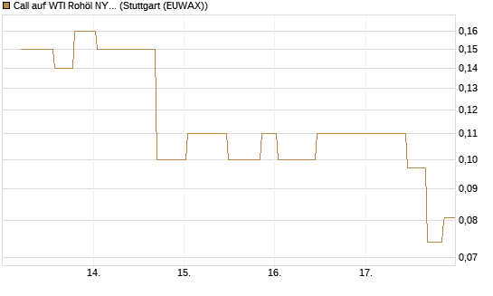 Call auf WTI Rohöl NYMEX 10/26 [UniCredit Bank GmbH] Chart