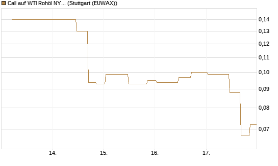 Call auf WTI Rohöl NYMEX 10/26 [UniCredit Bank GmbH] Chart
