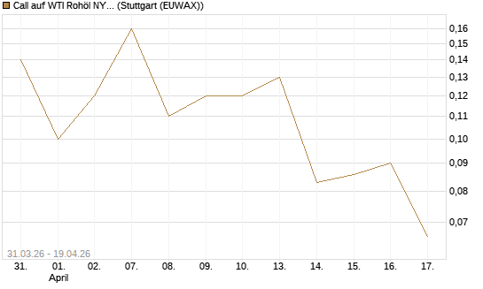 Call auf WTI Rohöl NYMEX 10/26 [UniCredit Bank GmbH] Chart
