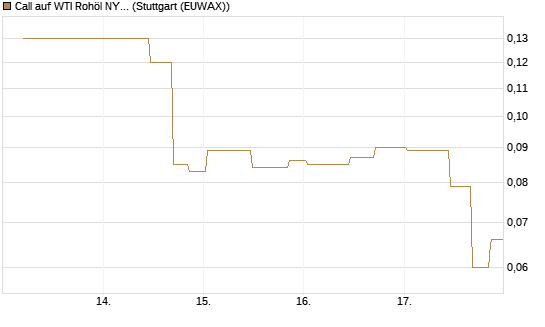 Call auf WTI Rohöl NYMEX 10/26 [UniCredit Bank GmbH] Chart