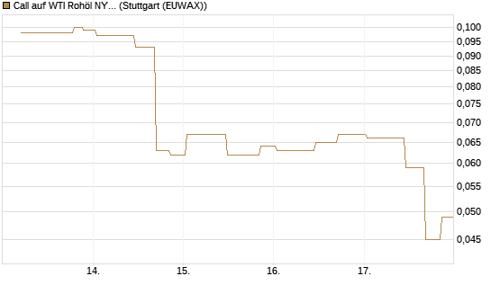 Call auf WTI Rohöl NYMEX 10/26 [UniCredit Bank GmbH] Chart