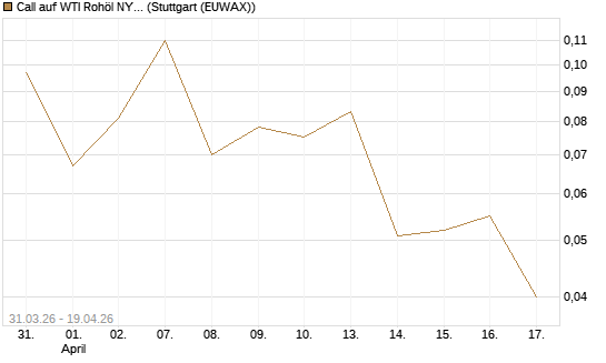 Call auf WTI Rohöl NYMEX 10/26 [UniCredit Bank GmbH] Chart