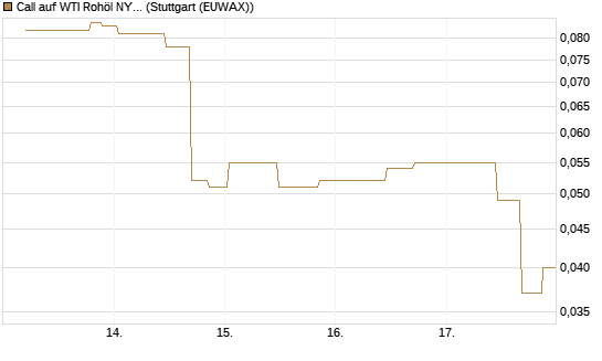 Call auf WTI Rohöl NYMEX 10/26 [UniCredit Bank GmbH] Chart