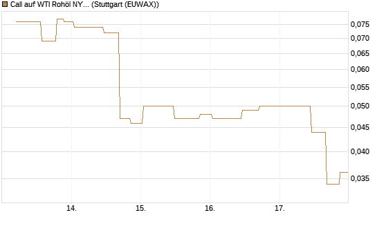 Call auf WTI Rohöl NYMEX 10/26 [UniCredit Bank GmbH] Chart