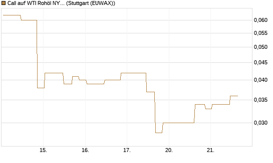 Call auf WTI Rohöl NYMEX 10/26 [UniCredit Bank GmbH] Chart