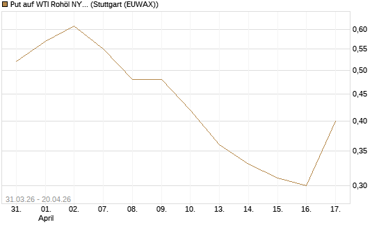 Put auf WTI Rohöl NYMEX 10/26 [UniCredit Bank GmbH] Chart