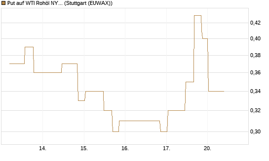Put auf WTI Rohöl NYMEX 10/26 [UniCredit Bank GmbH] Chart
