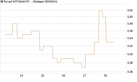 Put auf WTI Rohöl NYMEX 10/26 [UniCredit Bank GmbH] Chart