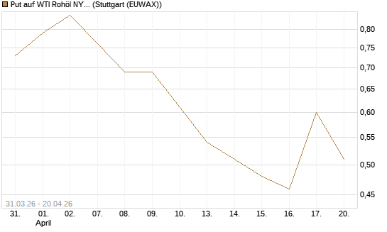 Put auf WTI Rohöl NYMEX 10/26 [UniCredit Bank GmbH] Chart