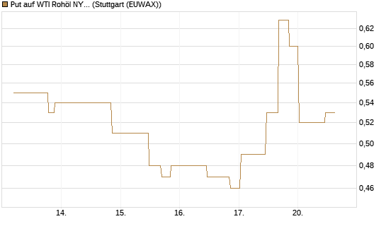 Put auf WTI Rohöl NYMEX 10/26 [UniCredit Bank GmbH] Chart