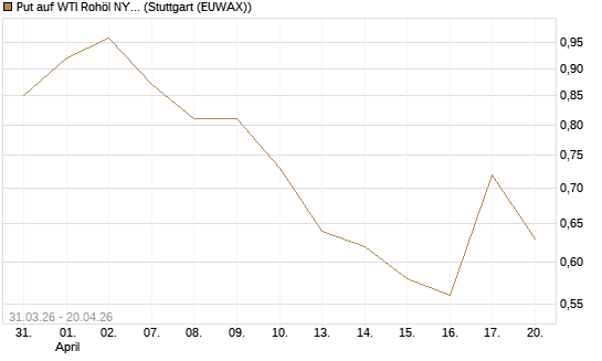 Put auf WTI Rohöl NYMEX 10/26 [UniCredit Bank GmbH] Chart