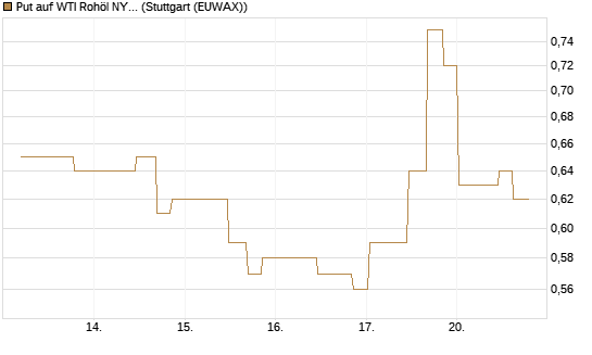 Put auf WTI Rohöl NYMEX 10/26 [UniCredit Bank GmbH] Chart
