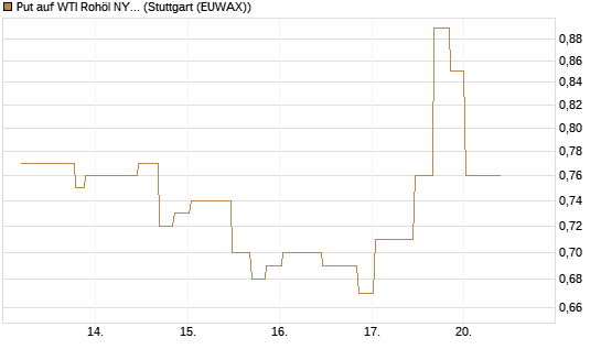 Put auf WTI Rohöl NYMEX 10/26 [UniCredit Bank GmbH] Chart