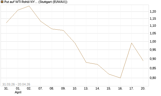 Put auf WTI Rohöl NYMEX 10/26 [UniCredit Bank GmbH] Chart