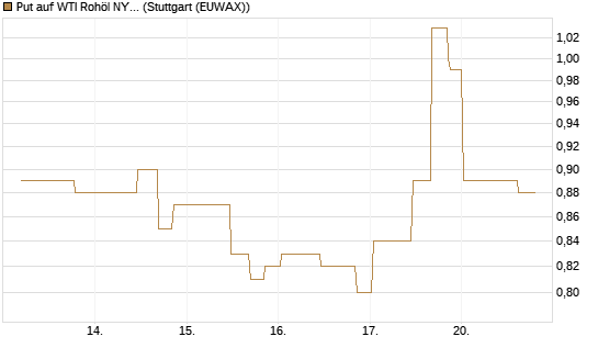Put auf WTI Rohöl NYMEX 10/26 [UniCredit Bank GmbH] Chart