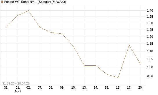Put auf WTI Rohöl NYMEX 10/26 [UniCredit Bank GmbH] Chart