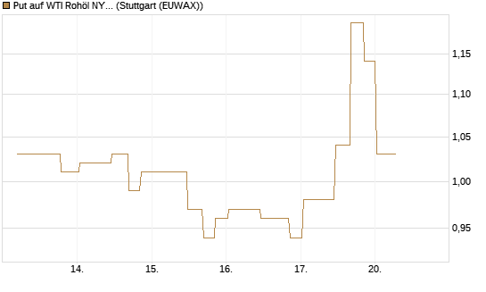 Put auf WTI Rohöl NYMEX 10/26 [UniCredit Bank GmbH] Chart