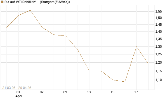 Put auf WTI Rohöl NYMEX 10/26 [UniCredit Bank GmbH] Chart