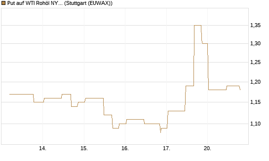Put auf WTI Rohöl NYMEX 10/26 [UniCredit Bank GmbH] Chart